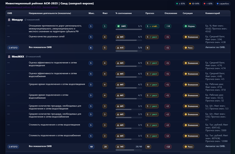Инвестиционный портал Тувы: модульная платформа для быстрых управленческих решений и оперативной аналитики АСИ