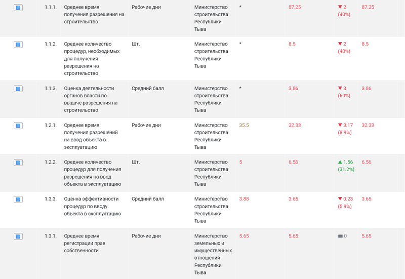 На Инвестиционном портале Республики Тыва запущен новый раздел «Инвестиционный рейтинг АСИ-2025»