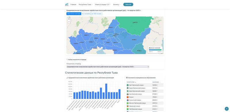 На Инвестиционном портале Тувы запущен оперативный дашборд муниципальной статистики